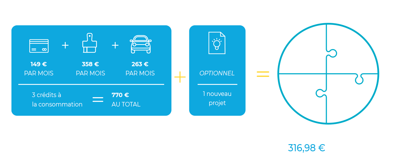 Rachat De Crédits à La Consommation Sorefi